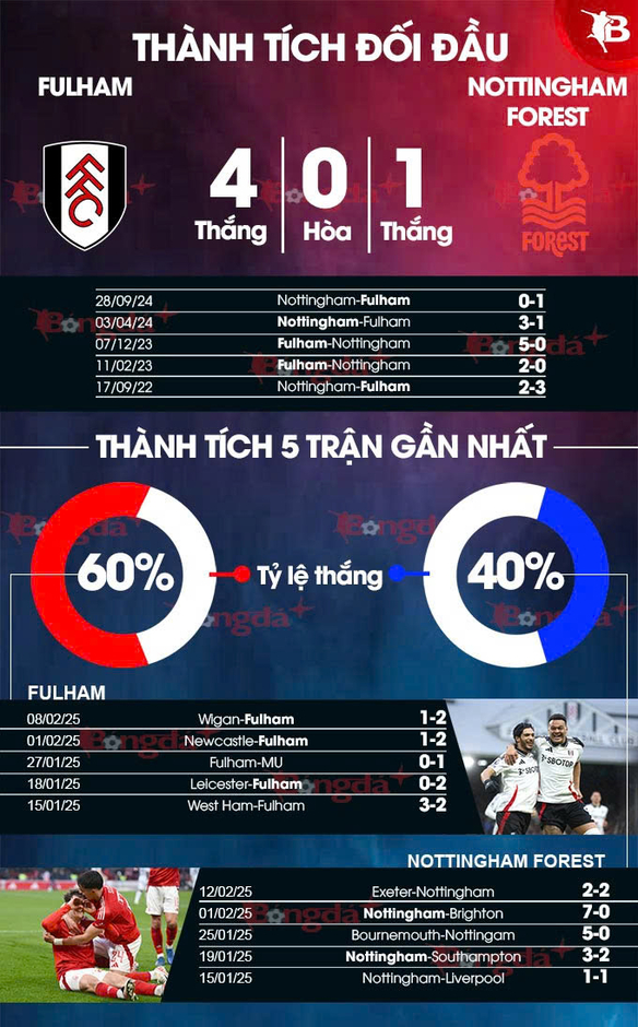 Nhận định bóng đá Fulham vs Nottingham, 22h00 ngày 15/2: Dè chừng Fulham