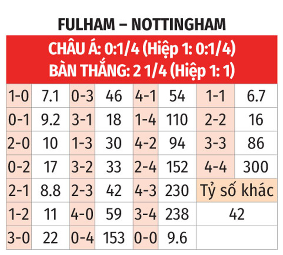 Nhận định bóng đá Fulham vs Nottingham, 22h00 ngày 15/2: Dè chừng Fulham