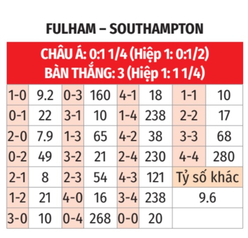 Nhận định bóng đá Fulham vs Southampton, 21h00 ngày 22/12: Không có bất ngờ