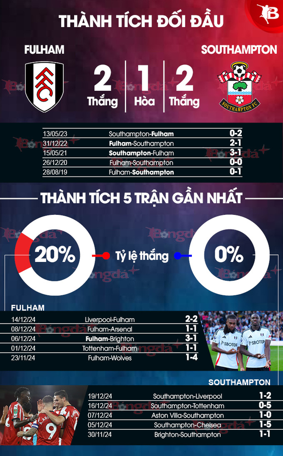 Nhận định bóng đá Fulham vs Southampton, 21h00 ngày 22/12: Không có bất ngờ