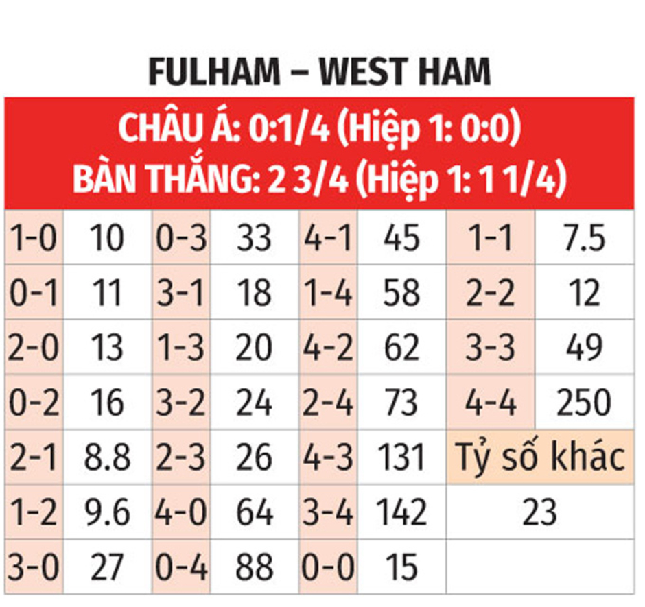 Nhận định bóng đá Fulham vs West Ham, 21h00 ngày 14/9: Mất điểm ở Craven Cottage