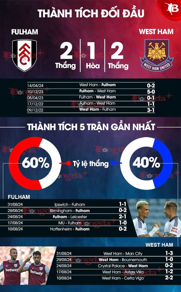 Nhận định bóng đá Fulham vs West Ham, 21h00 ngày 14/9: Mất điểm ở Craven Cottage