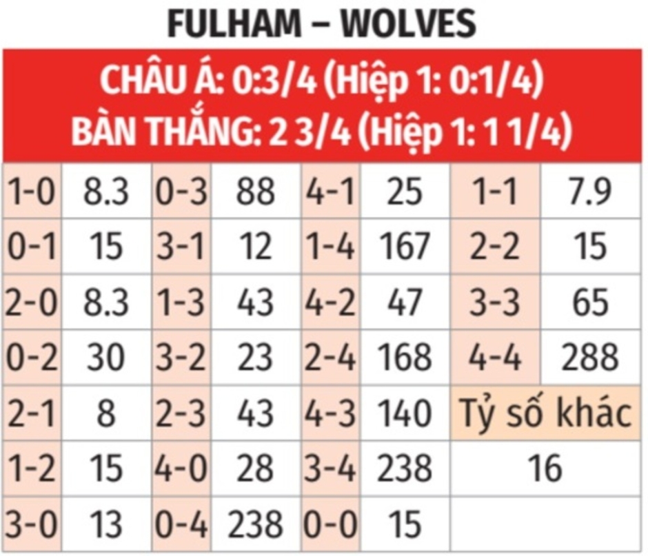 Nhận định bóng đá Fulham vs Wolves, 22h00 ngày 23/11: Khuất phục ‘Bầy sói’