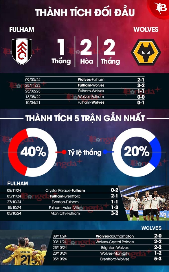 Nhận định bóng đá Fulham vs Wolves, 22h00 ngày 23/11: Khuất phục ‘Bầy sói’