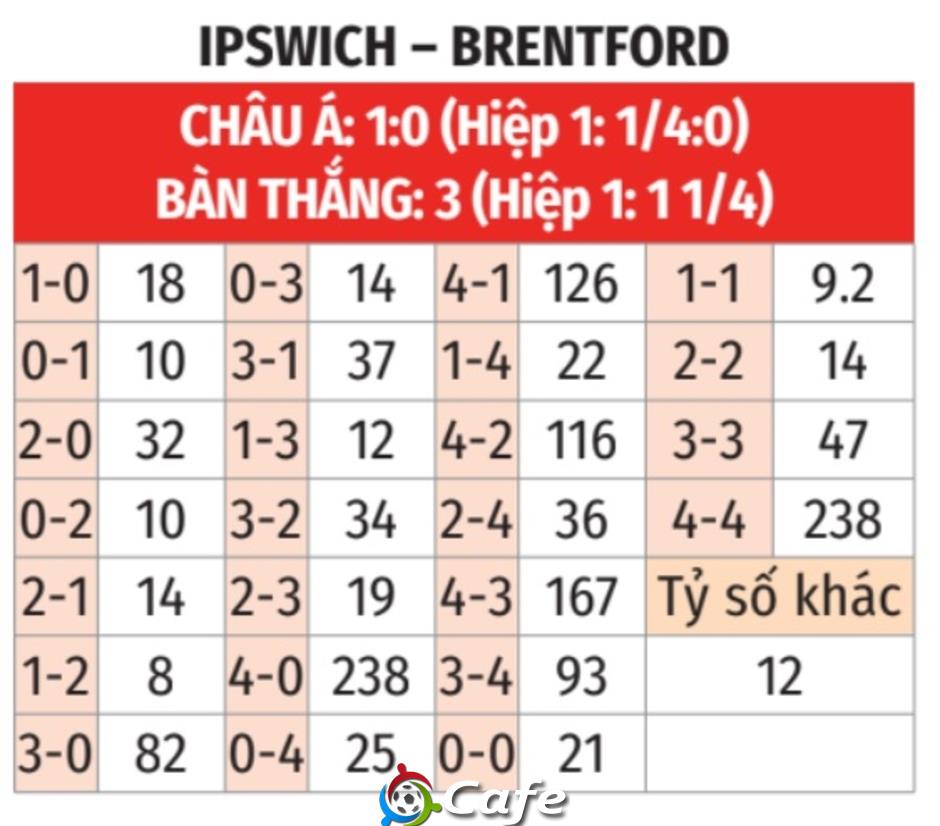 Nhận định bóng đá Ipswich Town vs Brentford, 21h00 ngày 10/5: Không có bất ngờ