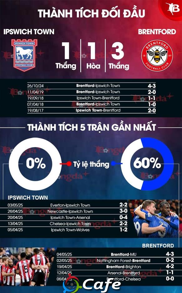 Nhận định bóng đá Ipswich Town vs Brentford, 21h00 ngày 10/5: Không có bất ngờ