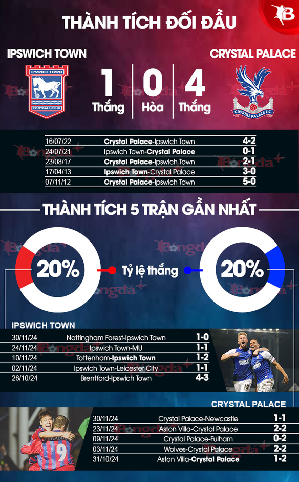 Nhận định bóng đá Ipswich Town vs Crystal Palace, 02h30 ngày 4/12: Níu chân nhau