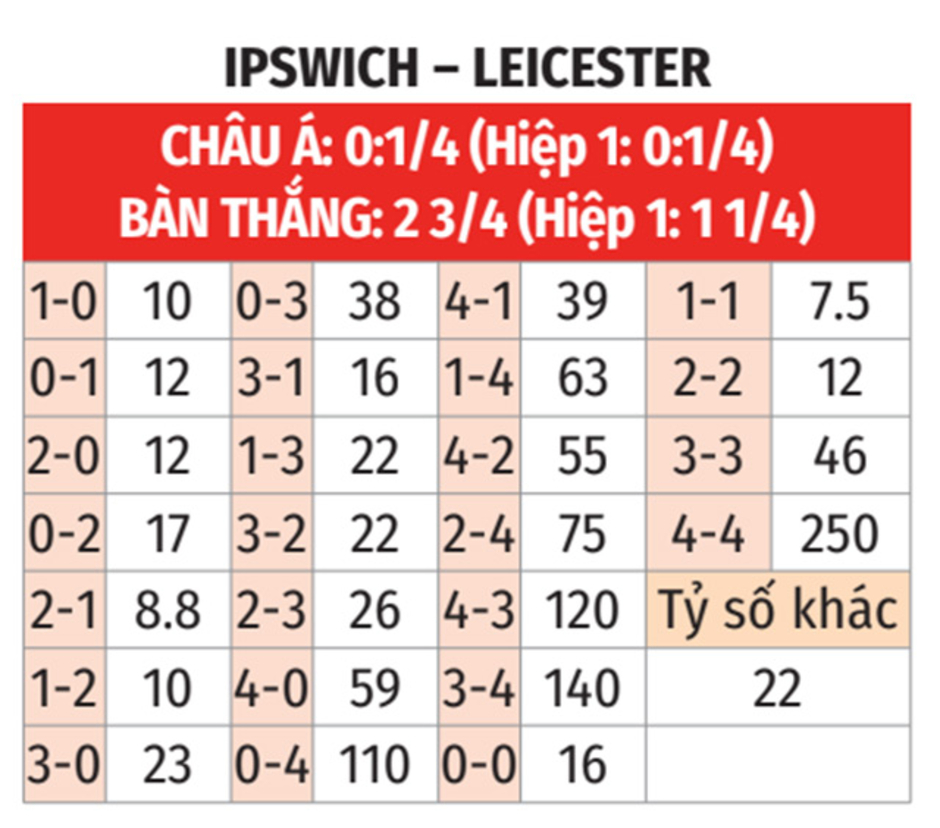 Nhận định bóng đá Ipswich Town vs Leicester City, 22h00 ngày 2/11: Chờ mưa bàn thắng