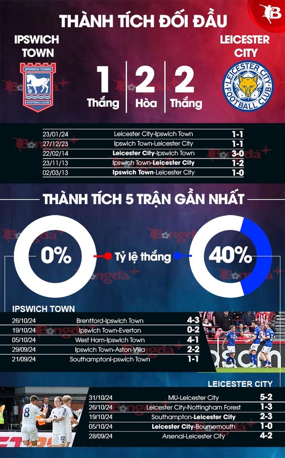 Nhận định bóng đá Ipswich Town vs Leicester City, 22h00 ngày 2/11: Chờ mưa bàn thắng