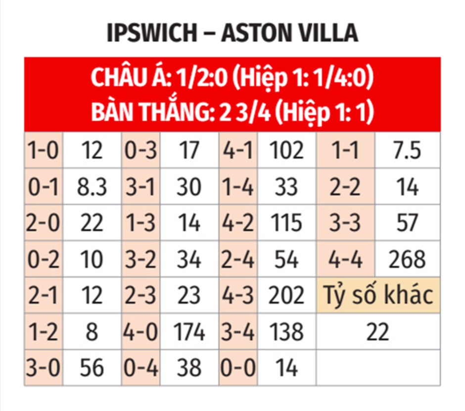 Nhận định bóng đá Ipswich vs Aston Villa, 20h00 ngày 29/9: Mưa gôn ở Portman Road