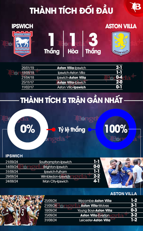 Nhận định bóng đá Ipswich vs Aston Villa, 20h00 ngày 29/9: Mưa gôn ở Portman Road