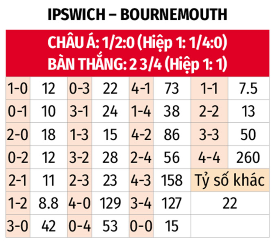 Nhận định bóng đá Ipswich vs Bournemouth, 21h00 ngày 8/12: Khó phân thắng bại