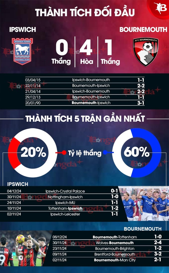 Nhận định bóng đá Ipswich vs Bournemouth, 21h00 ngày 8/12: Khó phân thắng bại