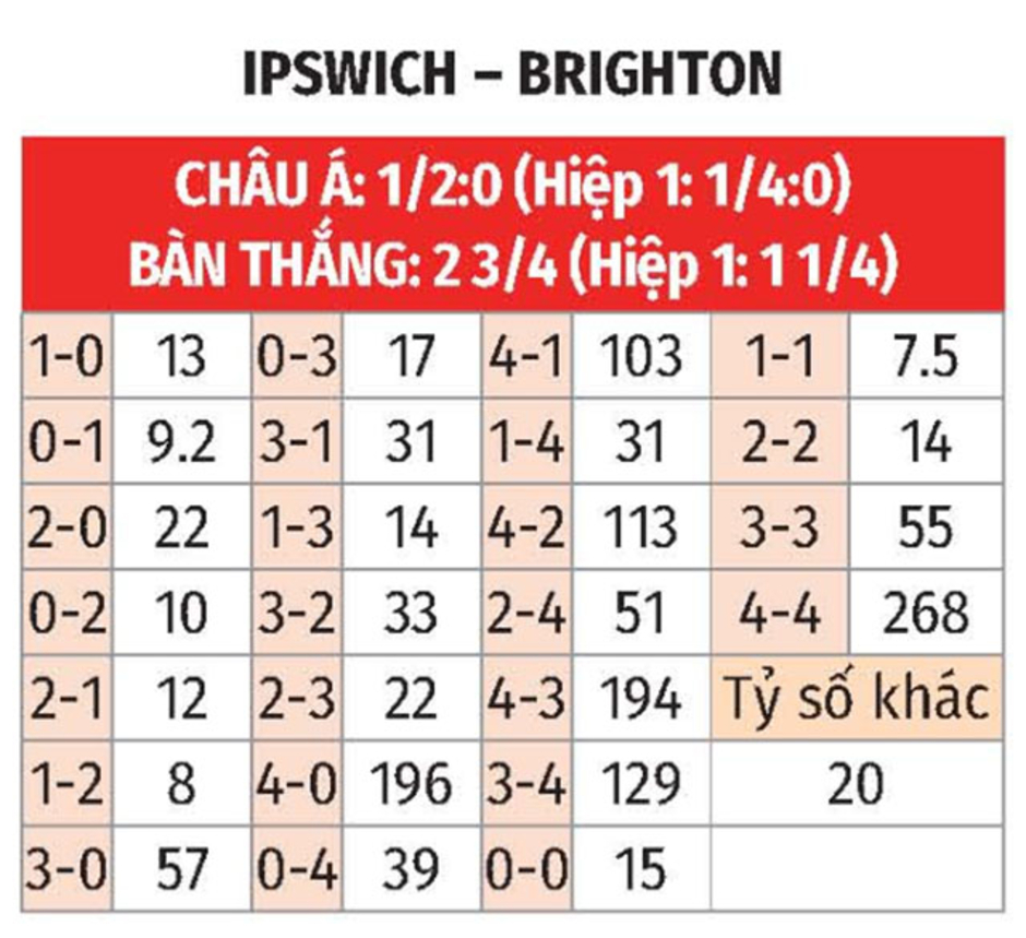 Nhận định bóng đá Ipswich vs Brighton, 02h30 ngày 17/1: Chia điểm với 'vua hòa'