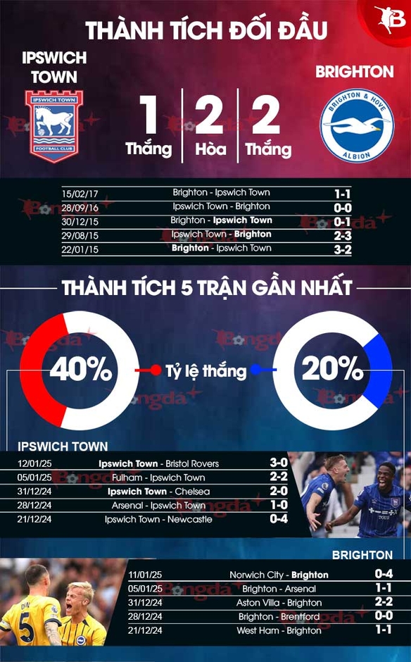 Nhận định bóng đá Ipswich vs Brighton, 02h30 ngày 17/1: Chia điểm với 'vua hòa'