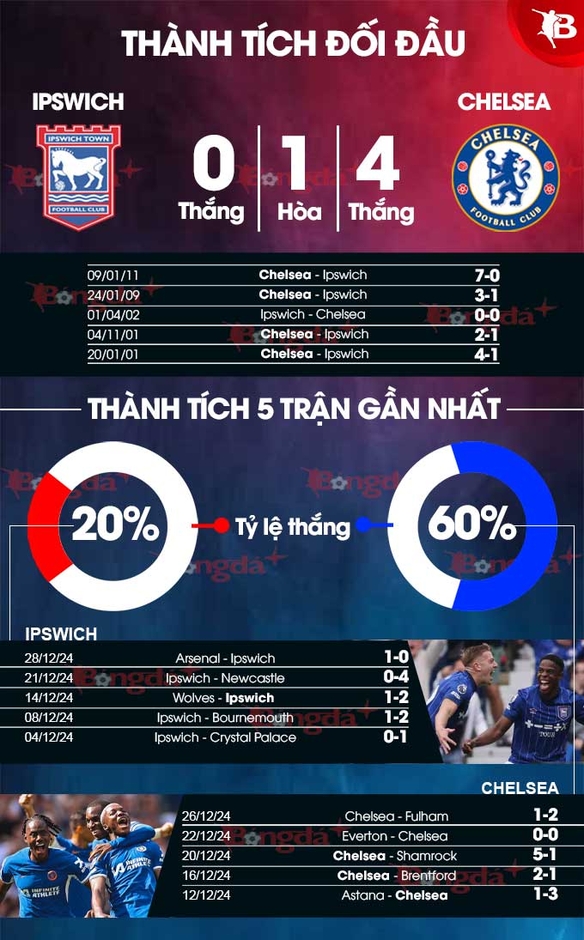 Nhận định bóng đá Ipswich vs Chelsea, 02h45 ngày 31/12: Chelsea thắng trận nhưng thua kèo