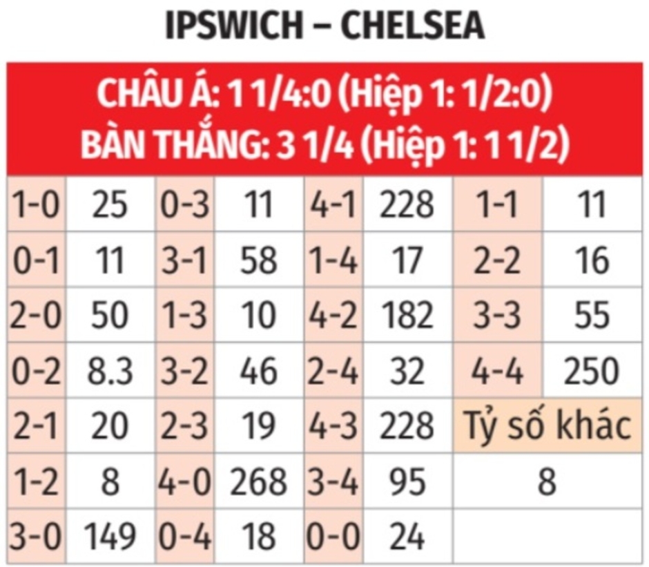 Nhận định bóng đá Ipswich vs Chelsea, 02h45 ngày 31/12: Chelsea thắng trận nhưng thua kèo