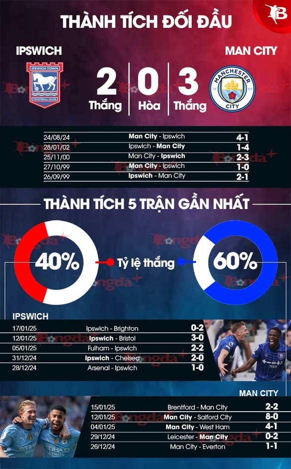 Nhận định bóng đá Ipswich vs Man City, 23h30 ngày 19/1: Trở lại cuộc đua… Top 4