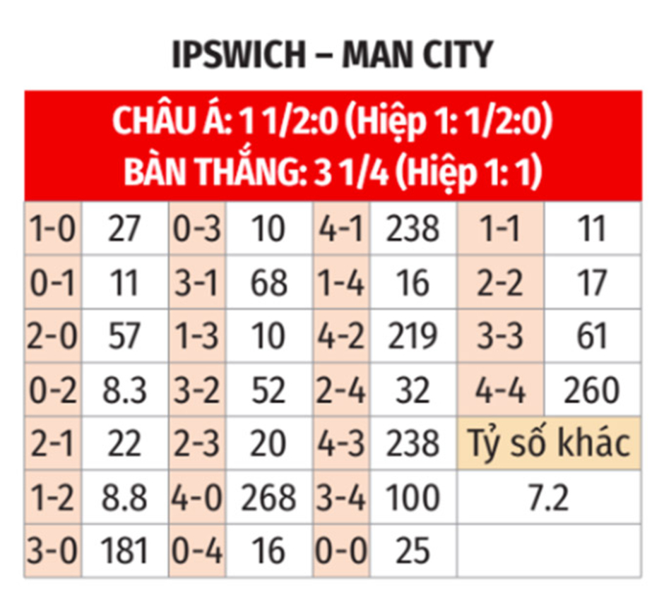 Nhận định bóng đá Ipswich vs Man City, 23h30 ngày 19/1: Trở lại cuộc đua… Top 4