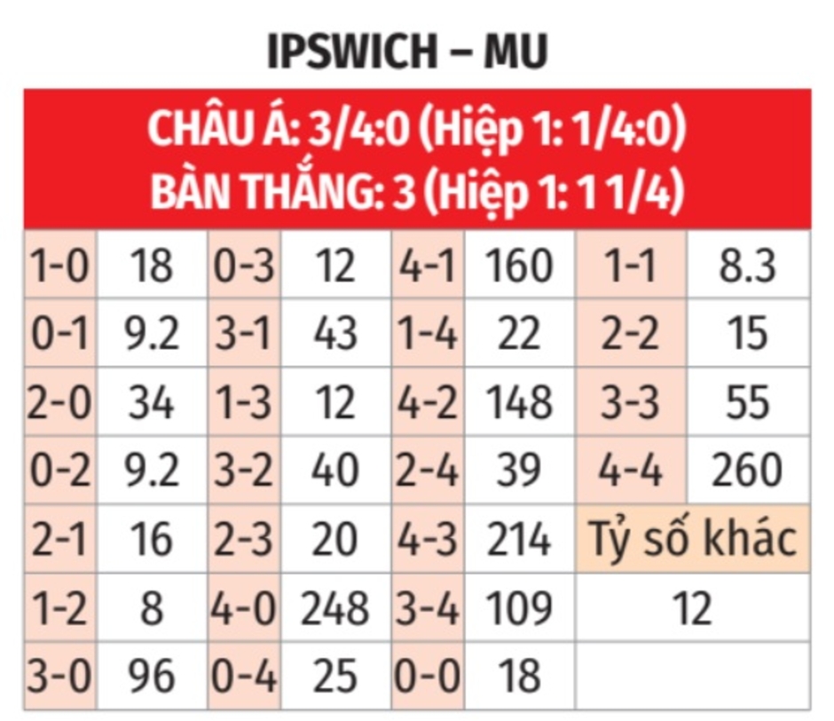 Nhận định bóng đá Ipswich vs MU, 23h30 ngày 24/11: Xem tài Amorim!