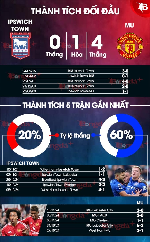 Nhận định bóng đá Ipswich vs MU, 23h30 ngày 24/11: Xem tài Amorim!