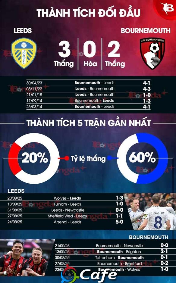 Nhận định bóng đá Leeds vs Bournemouth, 21h00 ngày 27/9: Niềm vui cho chủ nhà!