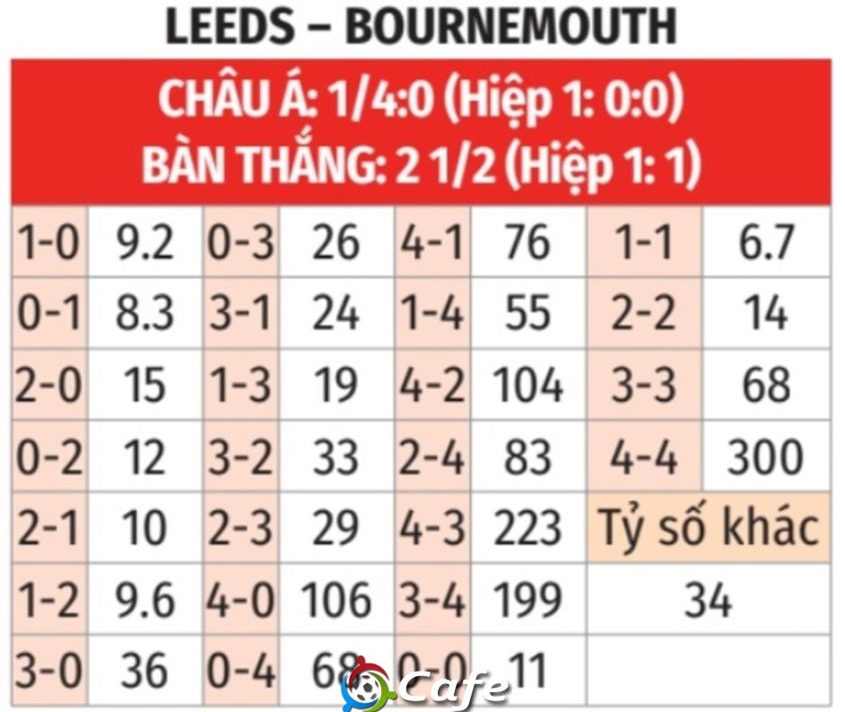 Nhận định bóng đá Leeds vs Bournemouth, 21h00 ngày 27/9: Niềm vui cho chủ nhà!