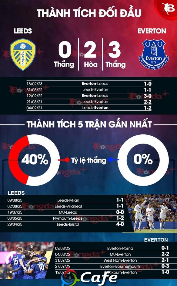 Nhận định bóng đá Leeds vs Everton, 02h00 ngày 19/8: Tiệc mừng ngày trở lại