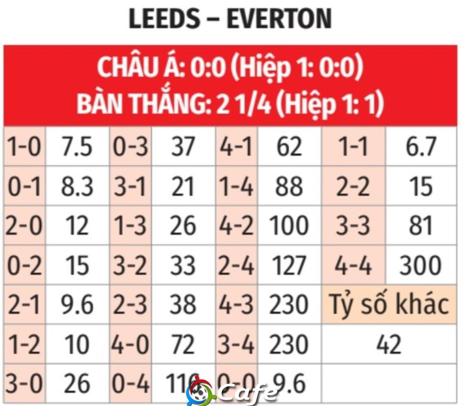 Nhận định bóng đá Leeds vs Everton, 02h00 ngày 19/8: Tiệc mừng ngày trở lại