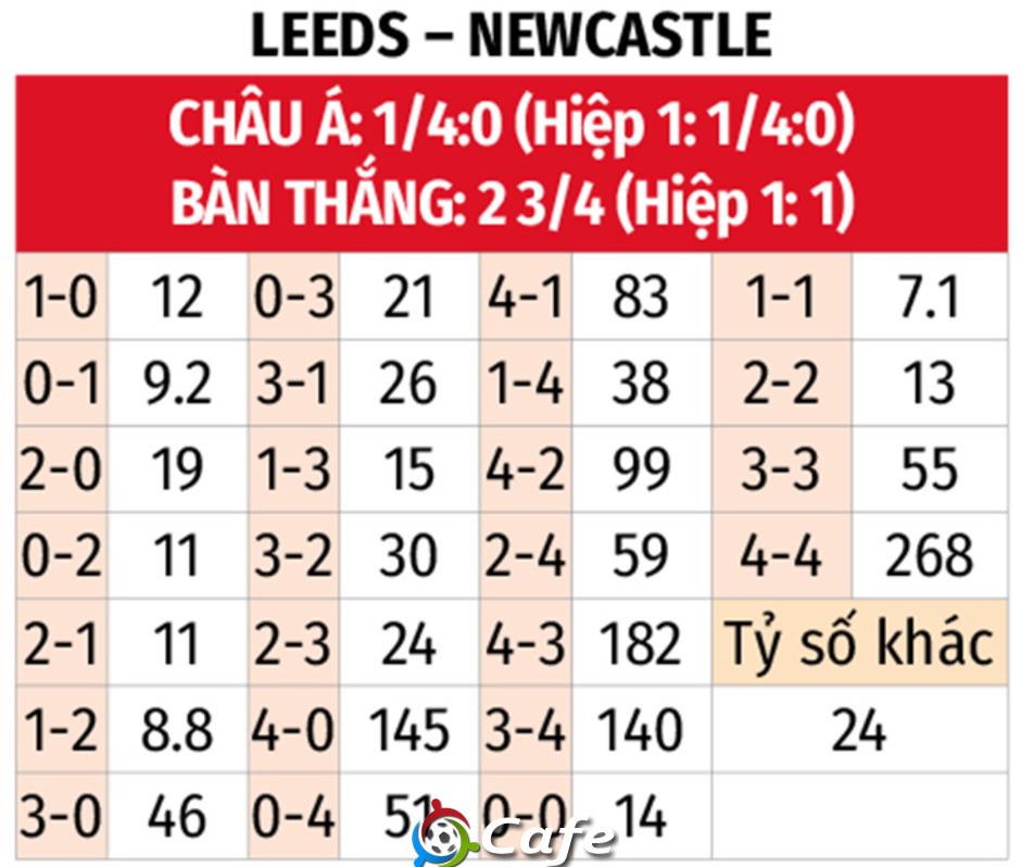 Nhận định bóng đá Leeds vs Newcastle, 23h30 ngày 30/8: Làm khó Chích chòe