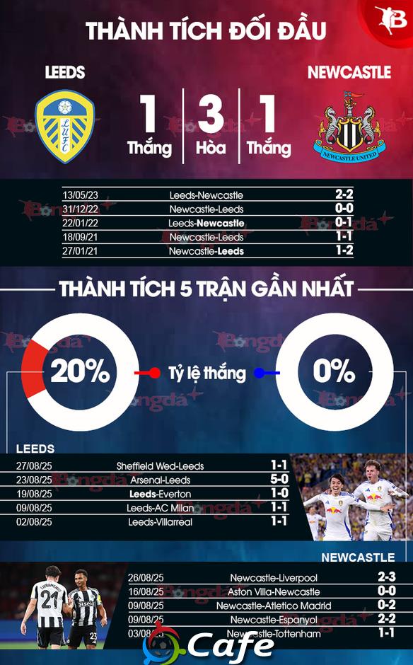 Nhận định bóng đá Leeds vs Newcastle, 23h30 ngày 30/8: Làm khó Chích chòe