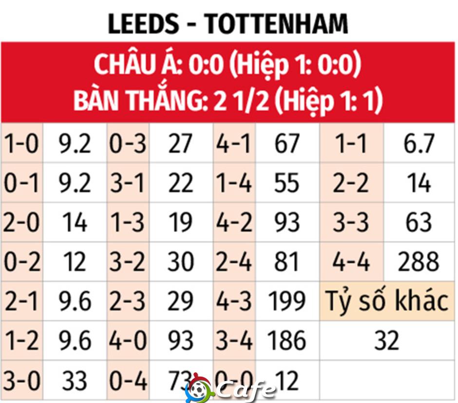 Nhận định bóng đá Leeds vs Tottenham, 18h30 ngày 4/10: Đại tiệc bàn thắng tại Elland Road