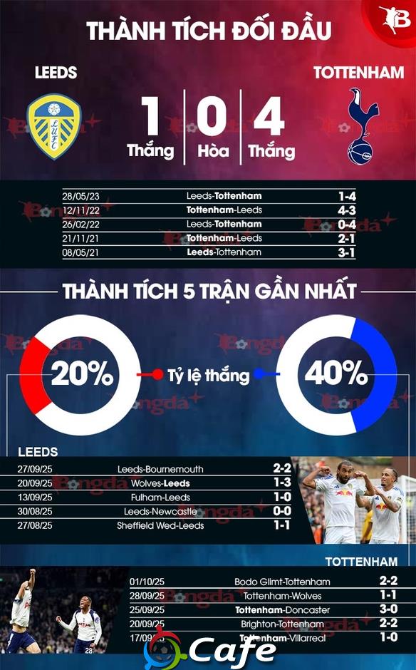 Nhận định bóng đá Leeds vs Tottenham, 18h30 ngày 4/10: Đại tiệc bàn thắng tại Elland Road