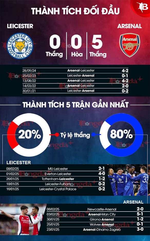 Nhận định bóng đá Leicester vs Arsenal, 19h30 ngày 15/2: Tiếp tục bám đuổi