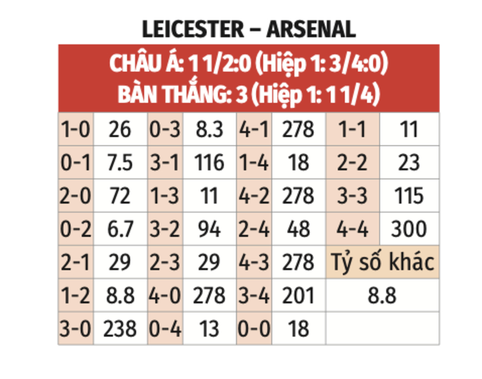 Nhận định bóng đá Leicester vs Arsenal, 19h30 ngày 15/2: Tiếp tục bám đuổi