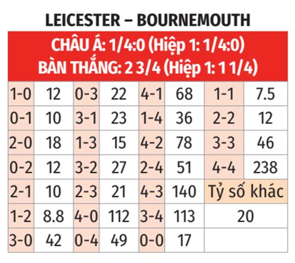 Nhận định bóng đá Leicester vs Bournemouth, 21h00 ngày 5/10: Bầy cáo lại không thắng