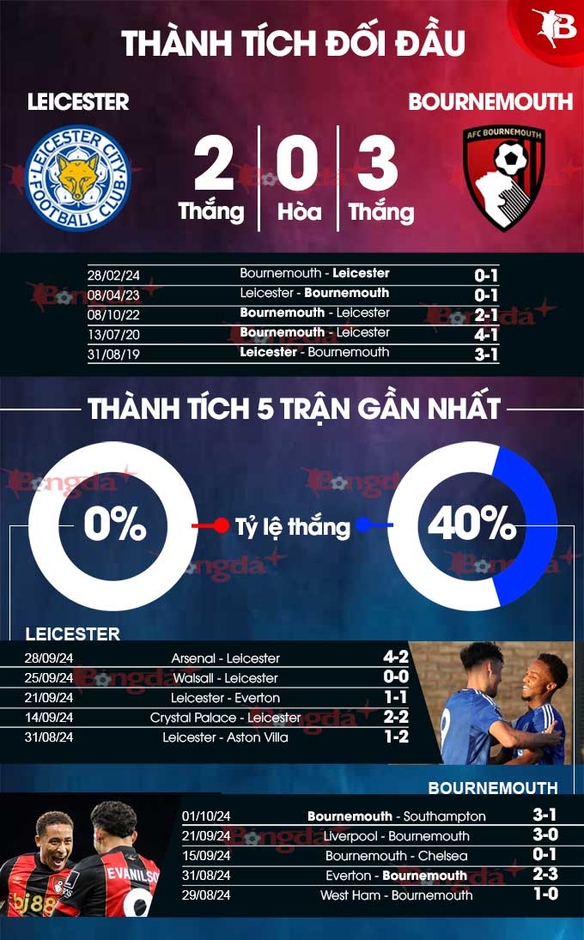 Nhận định bóng đá Leicester vs Bournemouth, 21h00 ngày 5/10: Bầy cáo lại không thắng