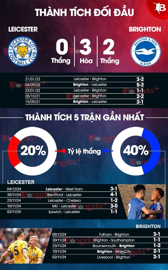 Nhận định bóng đá Leicester vs Brighton, 21h00 ngày 8/12: Bắt cáo tại hang