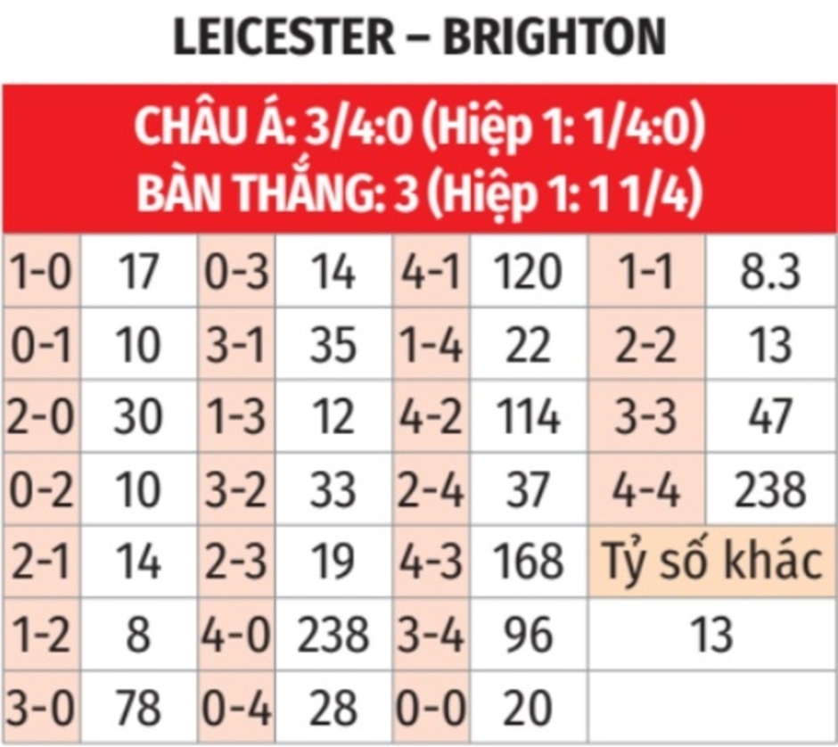 Nhận định bóng đá Leicester vs Brighton, 21h00 ngày 8/12: Bắt cáo tại hang