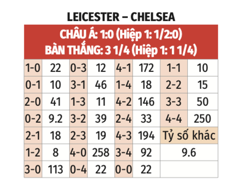 Nhận định bóng đá Leicester vs Chelsea, 19h30 ngày 23/11: Bắt Cáo tại hang