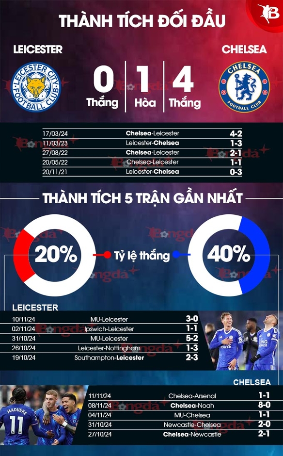 Nhận định bóng đá Leicester vs Chelsea, 19h30 ngày 23/11: Bắt Cáo tại hang