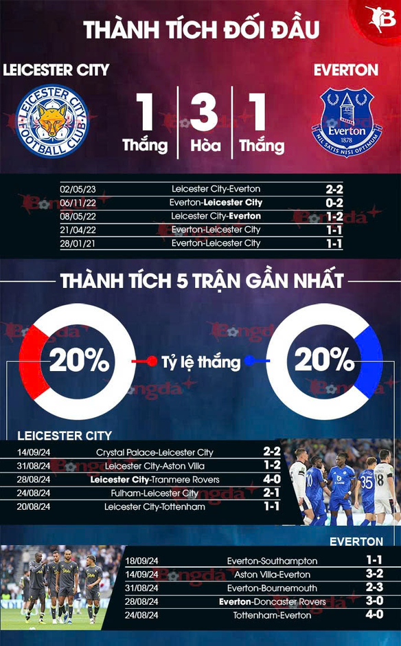 Nhận định bóng đá Leicester vs Everton, 21h00 ngày 21/9: Kéo nhau xuống hố