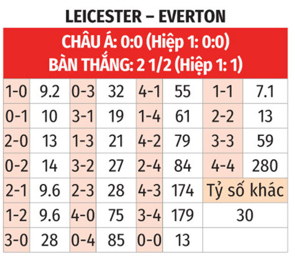 Nhận định bóng đá Leicester vs Everton, 21h00 ngày 21/9: Kéo nhau xuống hố