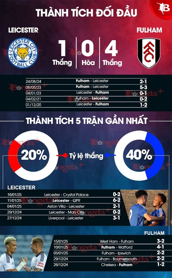 Nhận định bóng đá Leicester vs Fulham, 22h00 ngày 18/1: Chia điểm