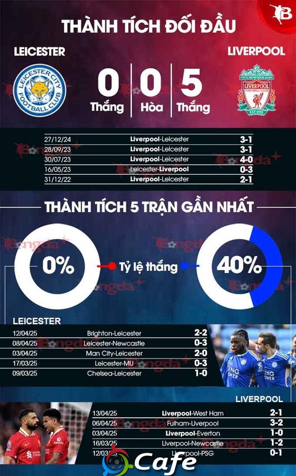Nhận định bóng đá Leicester vs Liverpool, 22h30 ngày 20/4: Tạm biệt Bầy cáo