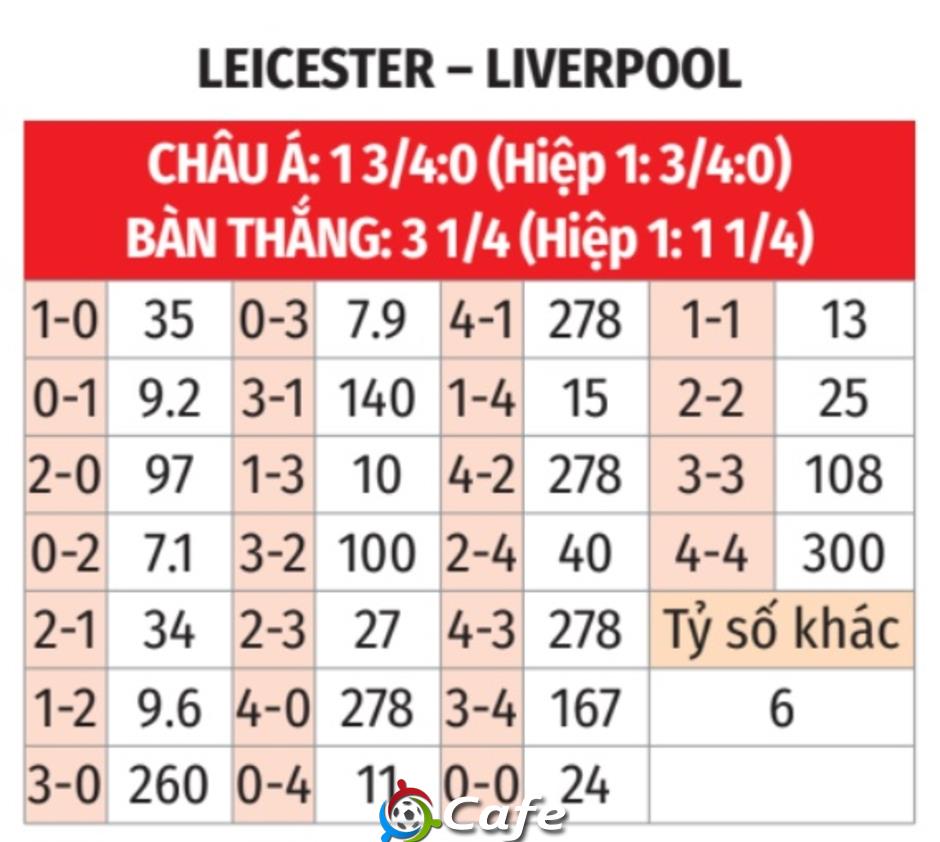 Nhận định bóng đá Leicester vs Liverpool, 22h30 ngày 20/4: Tạm biệt Bầy cáo