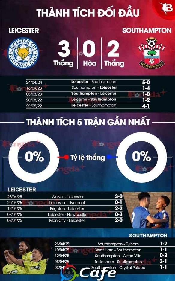 Nhận định bóng đá Leicester vs Southampton, 21h00 ngày 3/5: Tinh thần giao hữu