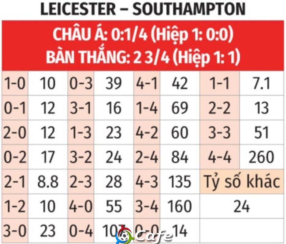 Nhận định bóng đá Leicester vs Southampton, 21h00 ngày 3/5: Tinh thần giao hữu