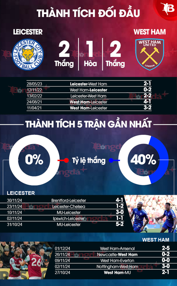 Nhận định bóng đá Leicester vs West Ham, 03h15 ngày 4/12: Ngày ra mắt buồn cho Van Nistelrooy