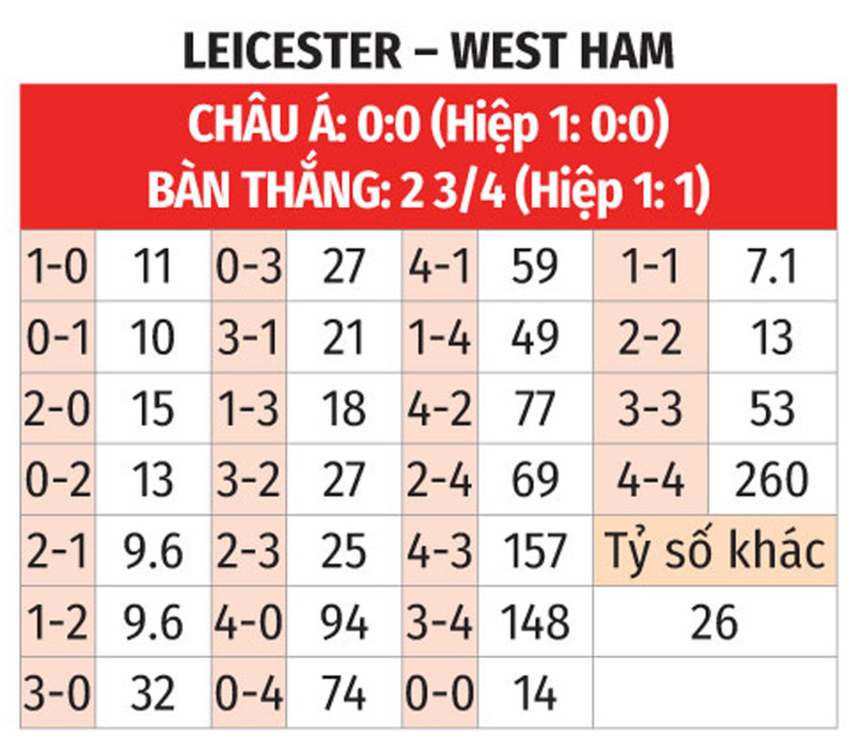 Nhận định bóng đá Leicester vs West Ham, 03h15 ngày 4/12: Ngày ra mắt buồn cho Van Nistelrooy